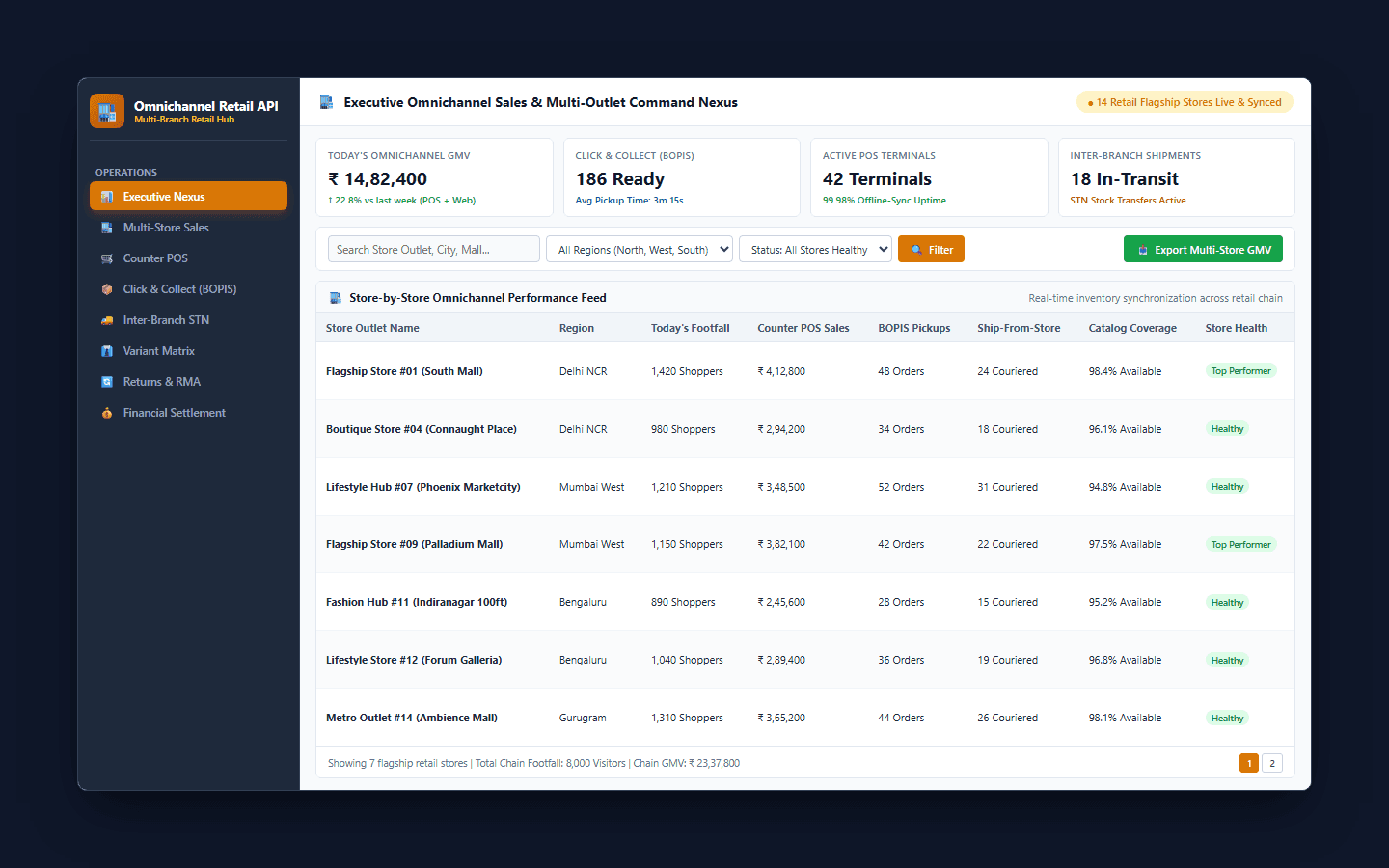 Central Store Operations Dashboard